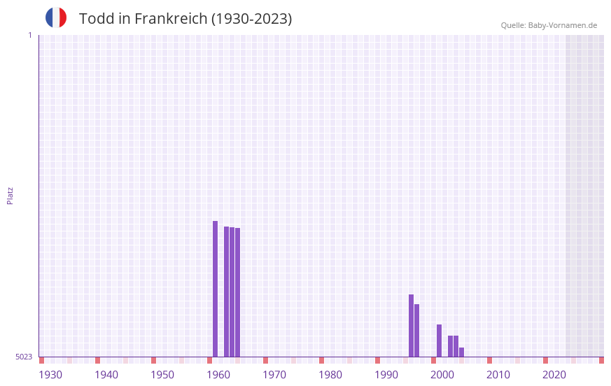 Todd in der Vornamen-Hitliste von Frankreich (1930-2023) Todd in der Vornamen-Hitliste von Frankreich (1930-2023)