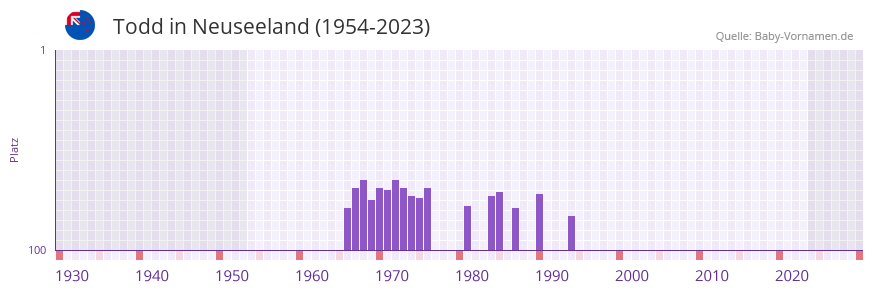 Todd in der Vornamen-Hitliste von Neuseeland (1954-2023) Todd in der Vornamen-Hitliste von Neuseeland (1954-2023)