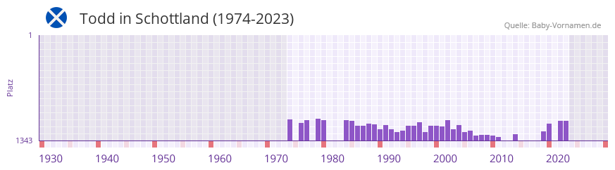 Todd in der Vornamen-Hitliste von Schottland (1974-2023) Todd in der Vornamen-Hitliste von Schottland (1974-2023)