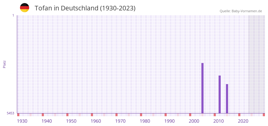 Tofan in der Vornamen-Hitliste von Deutschland (1930-2023) Tofan in der Vornamen-Hitliste von Deutschland (1930-2023)