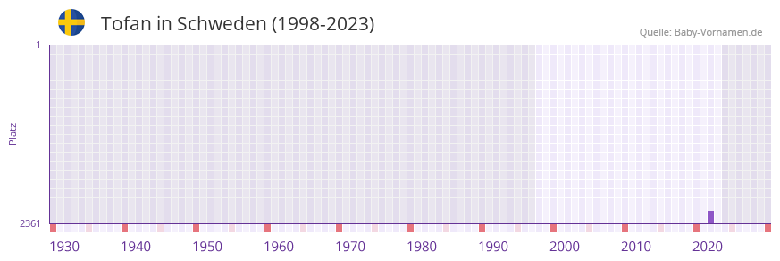 Tofan in der Vornamen-Hitliste von Schweden (1998-2023) Tofan in der Vornamen-Hitliste von Schweden (1998-2023)