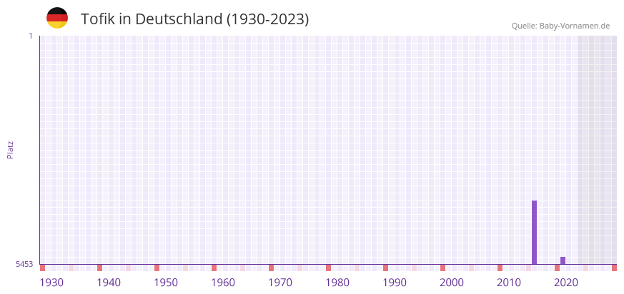 Tofik in der Vornamen-Hitliste von Deutschland (1930-2023) Tofik in der Vornamen-Hitliste von Deutschland (1930-2023)