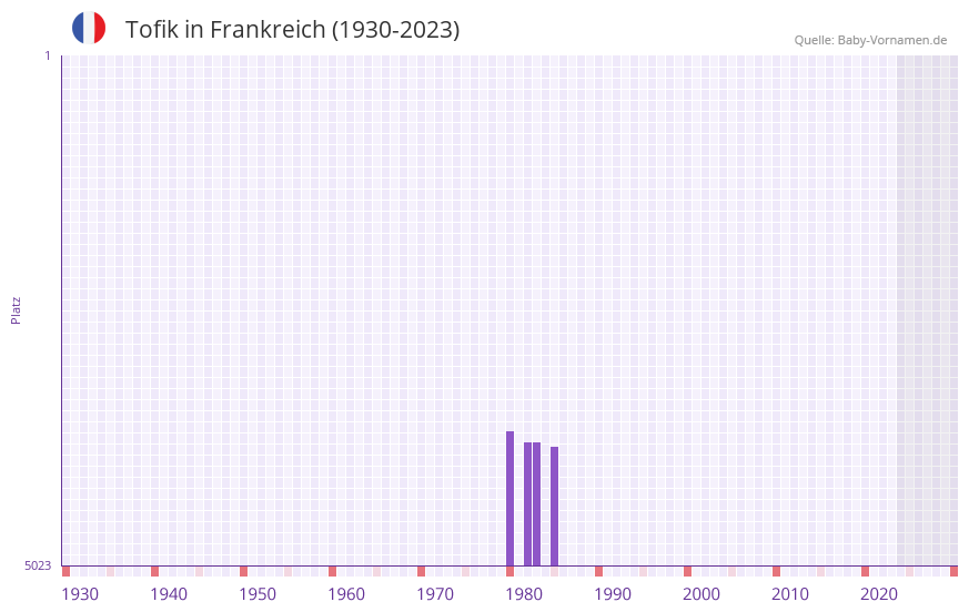 Tofik in der Vornamen-Hitliste von Frankreich (1930-2023) Tofik in der Vornamen-Hitliste von Frankreich (1930-2023)