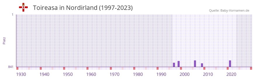 Toireasa in der Vornamen-Hitliste von Nordirland (1997-2023) Toireasa in der Vornamen-Hitliste von Nordirland (1997-2023)