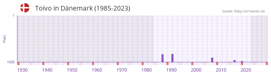 Toivo in der Vornamen-Hitliste von Dnemark (1985-2023)