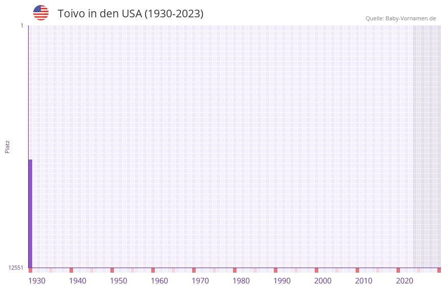 Toivo in der Vornamen-Hitliste von den USA (1930-2023)