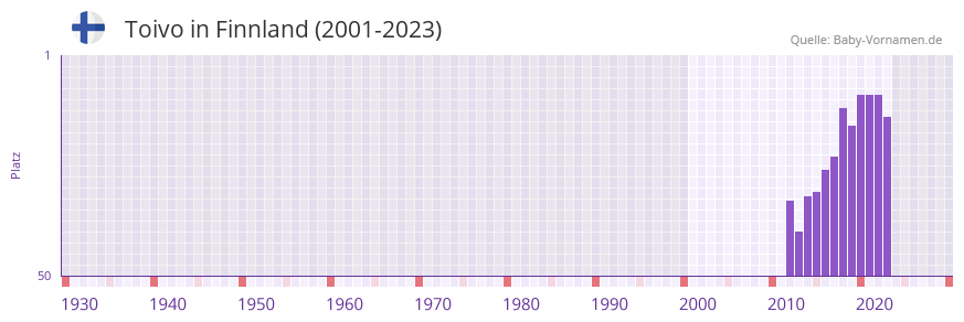 Toivo in der Vornamen-Hitliste von Finnland (2001-2023)