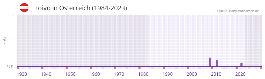 Toivo in der Vornamen-Hitliste von sterreich (1984-2023)