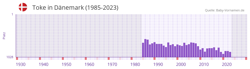 Toke in der Vornamen-Hitliste von Dnemark (1985-2023)