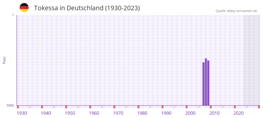 Tokessa in der Vornamen-Hitliste von Deutschland (1930-2023) Tokessa in der Vornamen-Hitliste von Deutschland (1930-2023)