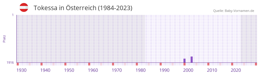 Tokessa in der Vornamen-Hitliste von Österreich (1984-2023) Tokessa in der Vornamen-Hitliste von Österreich (1984-2023)