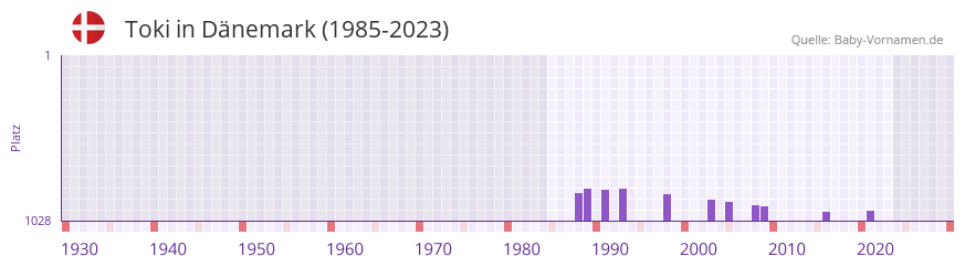 Toki in der Vornamen-Hitliste von Dnemark (1985-2023)