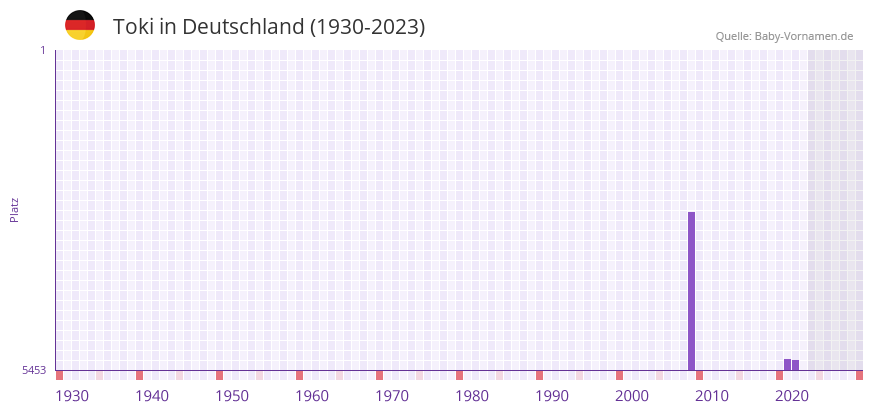 Toki in der Vornamen-Hitliste von Deutschland (1930-2023)