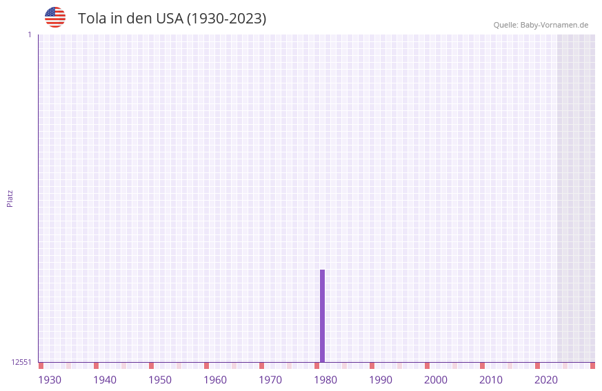 Tola in der Vornamen-Hitliste von den USA (1930-2023) Tola in der Vornamen-Hitliste von den USA (1930-2023)