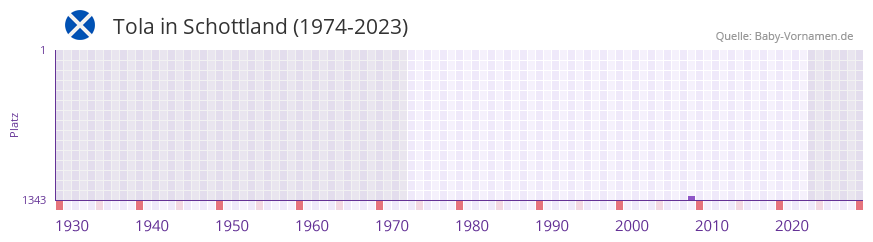 Tola in der Vornamen-Hitliste von Schottland (1974-2023) Tola in der Vornamen-Hitliste von Schottland (1974-2023)