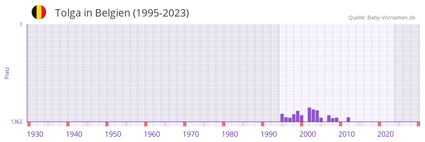 Tolga in der Vornamen-Hitliste von Belgien (1995-2023)