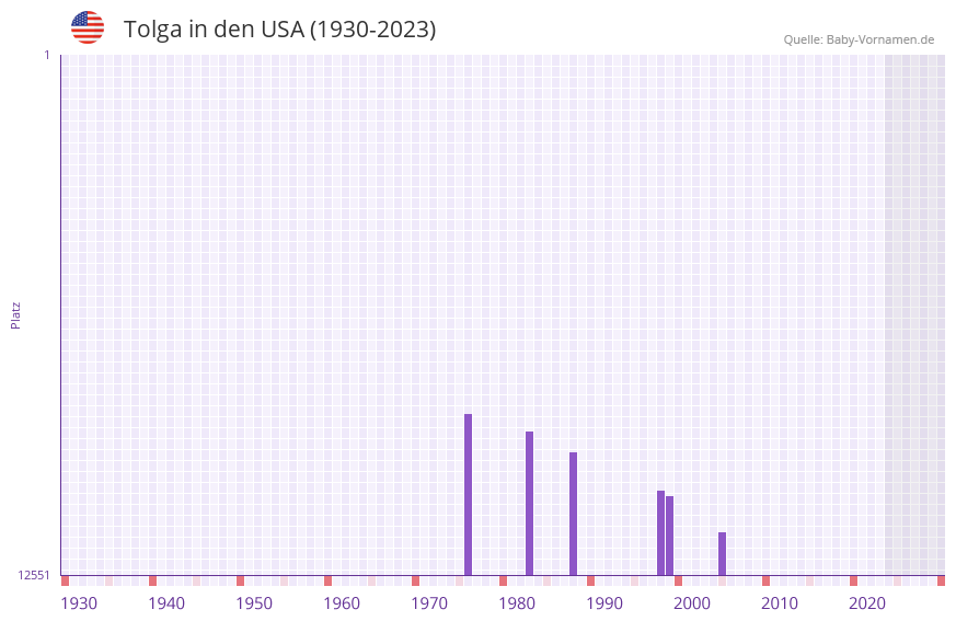 Tolga in der Vornamen-Hitliste von den USA (1930-2023)