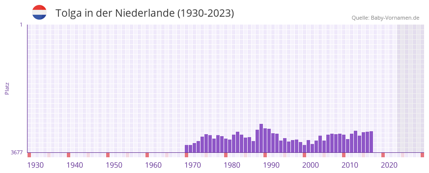 Tolga in der Vornamen-Hitliste von der Niederlande (1930-2023)