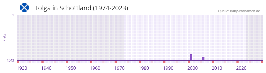 Tolga in der Vornamen-Hitliste von Schottland (1974-2023)