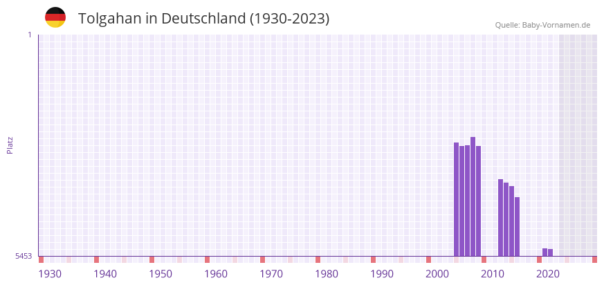 Tolgahan in der Vornamen-Hitliste von Deutschland (1930-2023) Tolgahan in der Vornamen-Hitliste von Deutschland (1930-2023)