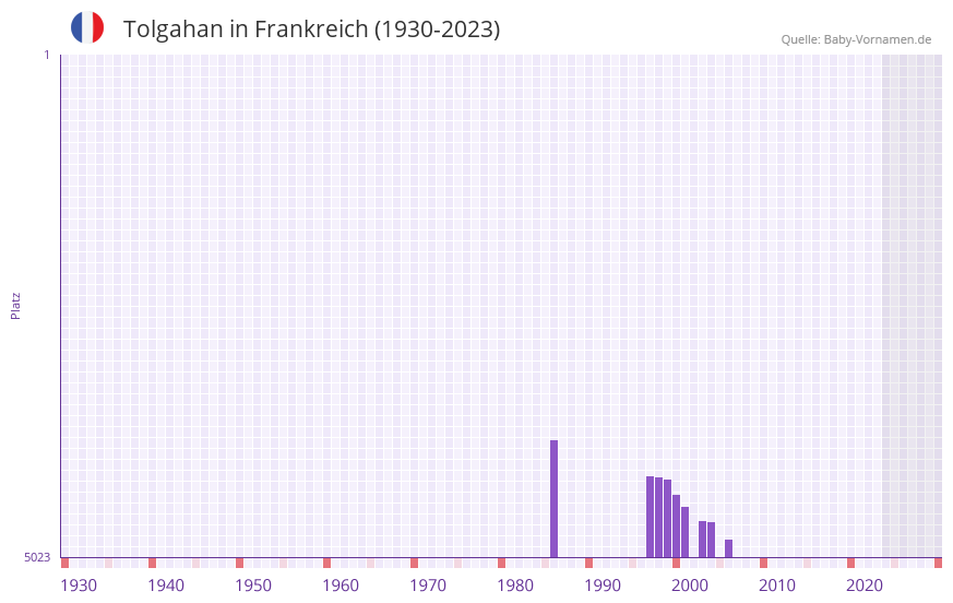 Tolgahan in der Vornamen-Hitliste von Frankreich (1930-2023) Tolgahan in der Vornamen-Hitliste von Frankreich (1930-2023)