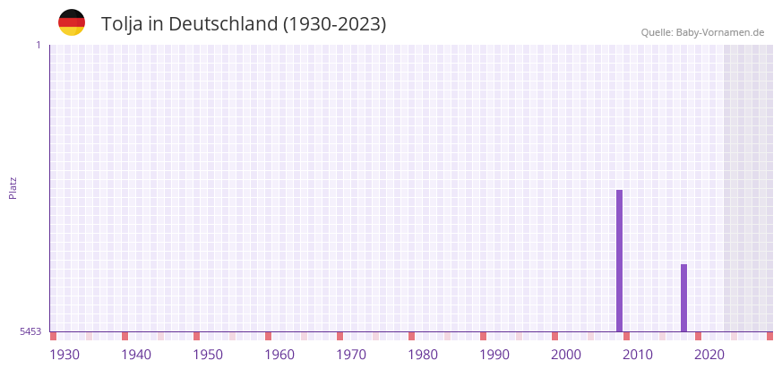 Tolja in der Vornamen-Hitliste von Deutschland (1930-2023)