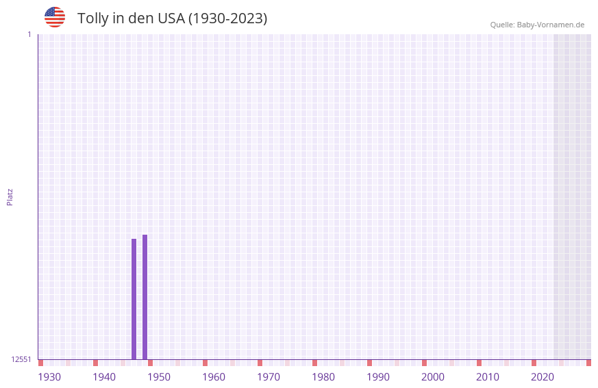 Tolly in der Vornamen-Hitliste von den USA (1930-2023) Tolly in der Vornamen-Hitliste von den USA (1930-2023)