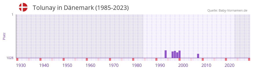 Tolunay in der Vornamen-Hitliste von Dänemark (1985-2023) Tolunay in der Vornamen-Hitliste von Dänemark (1985-2023)