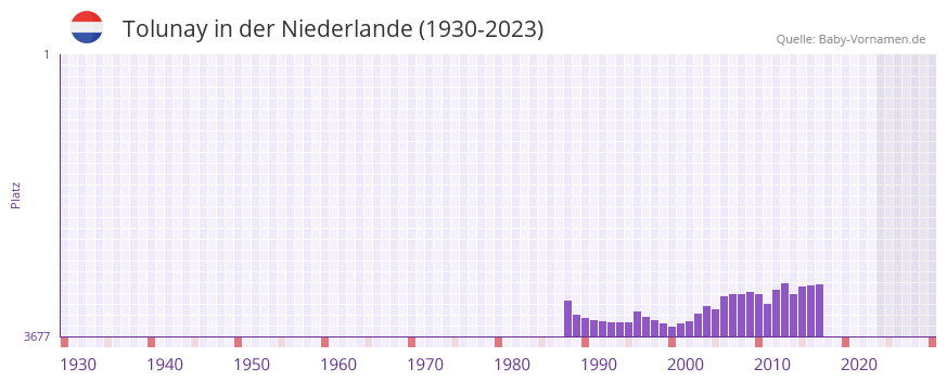 Tolunay in der Vornamen-Hitliste von der Niederlande (1930-2023) Tolunay in der Vornamen-Hitliste von der Niederlande (1930-2023)