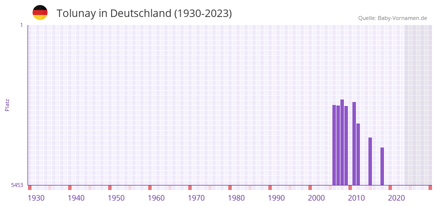 Tolunay in der Vornamen-Hitliste von Deutschland (1930-2023) Tolunay in der Vornamen-Hitliste von Deutschland (1930-2023)