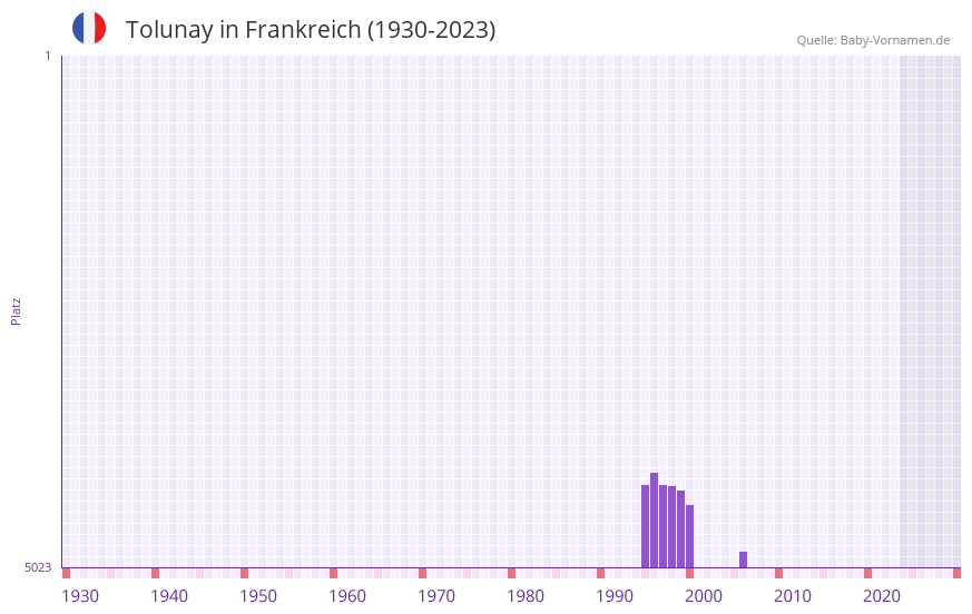 Tolunay in der Vornamen-Hitliste von Frankreich (1930-2023) Tolunay in der Vornamen-Hitliste von Frankreich (1930-2023)