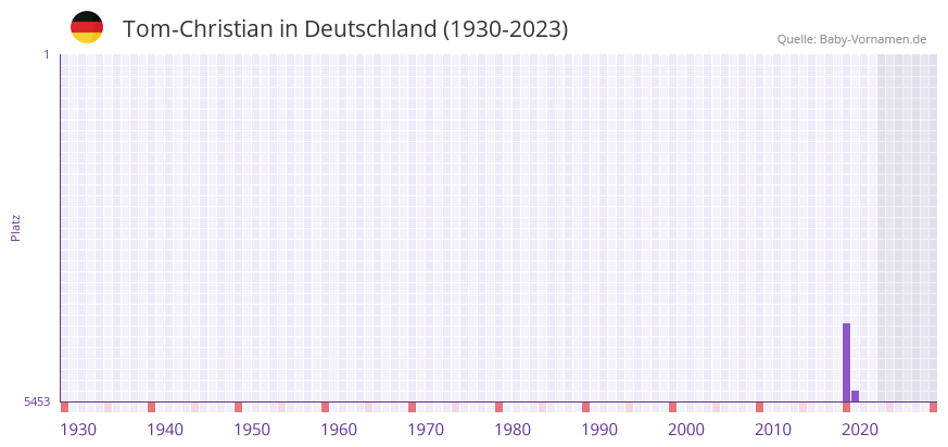 Tom-Christian in der Vornamen-Hitliste von Deutschland (1930-2023) Tom-Christian in der Vornamen-Hitliste von Deutschland (1930-2023)
