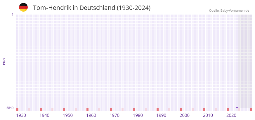 Tom-Hendrik in der Vornamen-Hitliste von Deutschland (1930-2024)