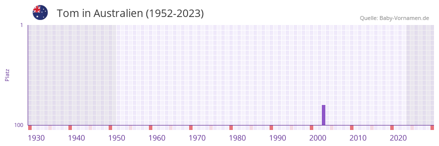 Tom in der Vornamen-Hitliste von Australien (1952-2023)