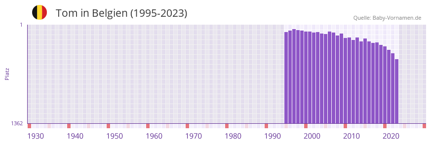 Tom in der Vornamen-Hitliste von Belgien (1995-2023)