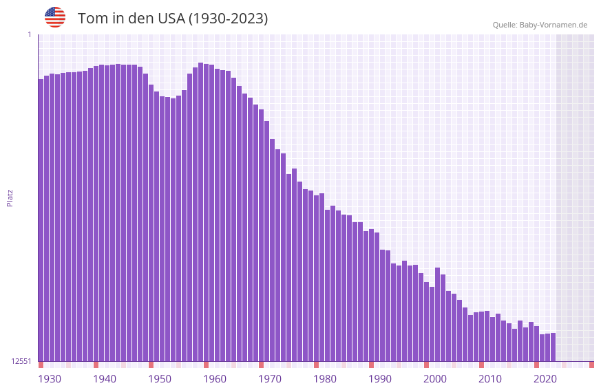 Tom in der Vornamen-Hitliste von den USA (1930-2023)