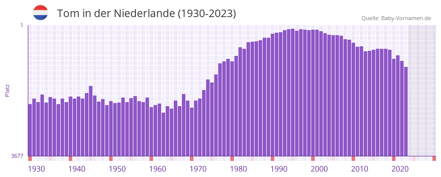 Tom in der Vornamen-Hitliste von der Niederlande (1930-2023)