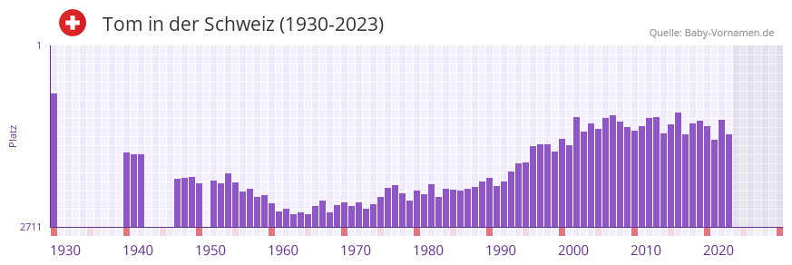 Tom in der Vornamen-Hitliste von der Schweiz (1930-2023)
