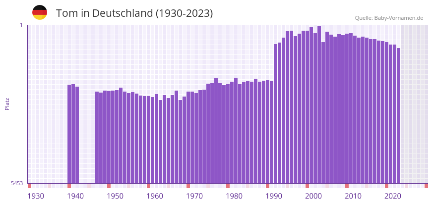 Tom in der Vornamen-Hitliste von Deutschland (1930-2023)