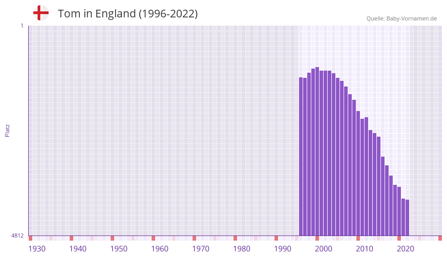 Tom in der Vornamen-Hitliste von England (1996-2022)