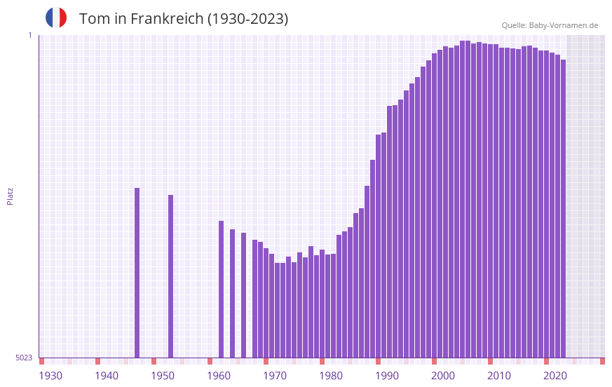 Tom in der Vornamen-Hitliste von Frankreich (1930-2023)