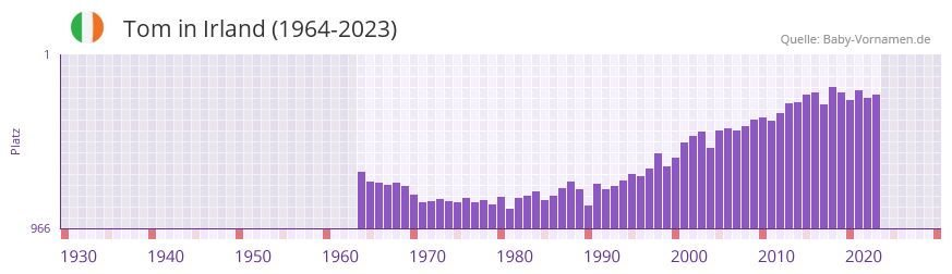 Tom in der Vornamen-Hitliste von Irland (1964-2023)