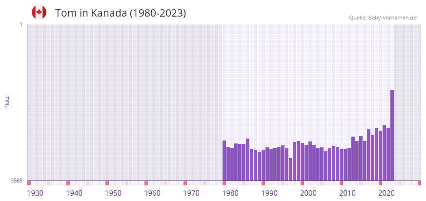 Tom in der Vornamen-Hitliste von Kanada (1980-2023)