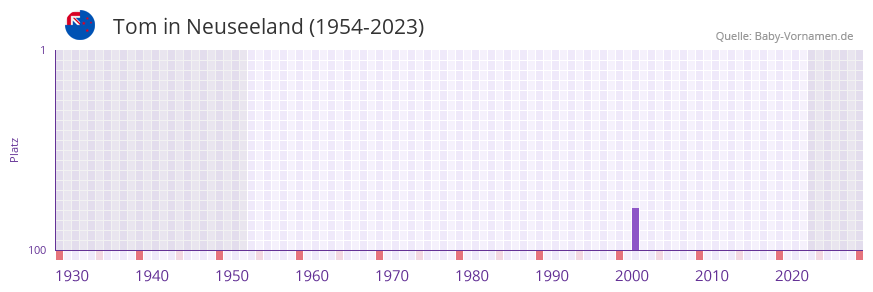 Tom in der Vornamen-Hitliste von Neuseeland (1954-2023)