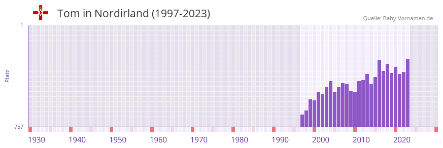 Tom in der Vornamen-Hitliste von Nordirland (1997-2023)