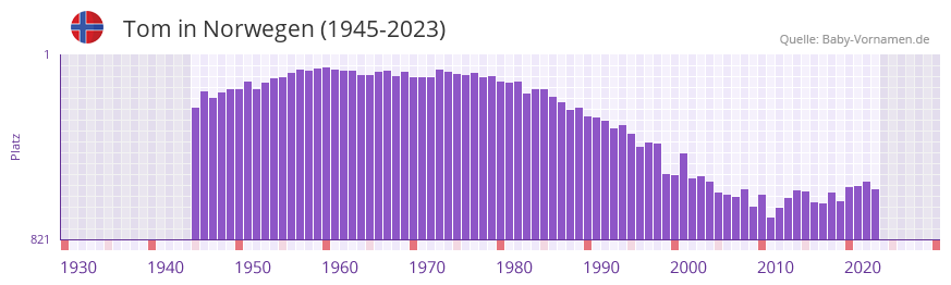 Tom in der Vornamen-Hitliste von Norwegen (1945-2023)