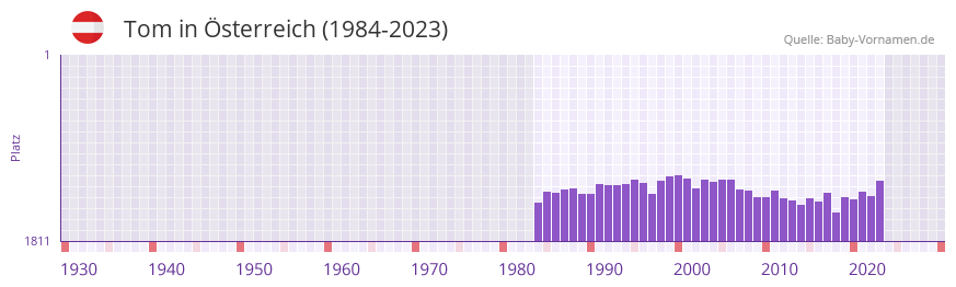 Tom in der Vornamen-Hitliste von sterreich (1984-2023)