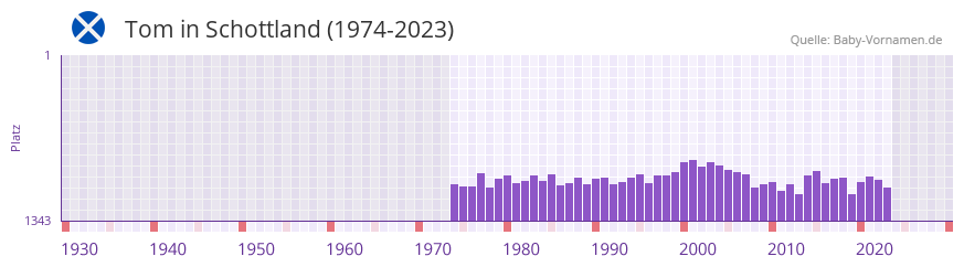 Tom in der Vornamen-Hitliste von Schottland (1974-2023)