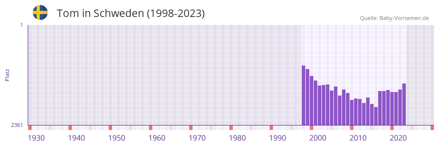 Tom in der Vornamen-Hitliste von Schweden (1998-2023)