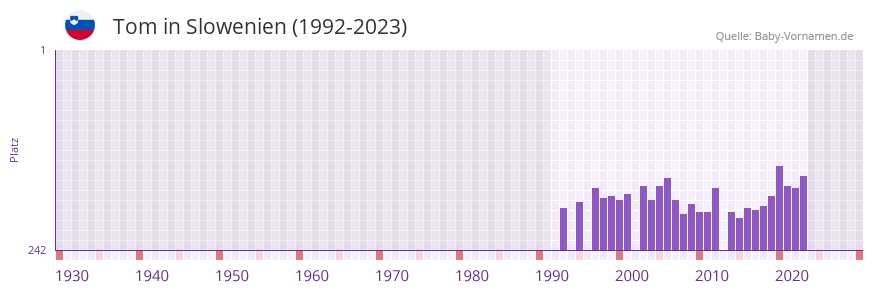Tom in der Vornamen-Hitliste von Slowenien (1992-2023)